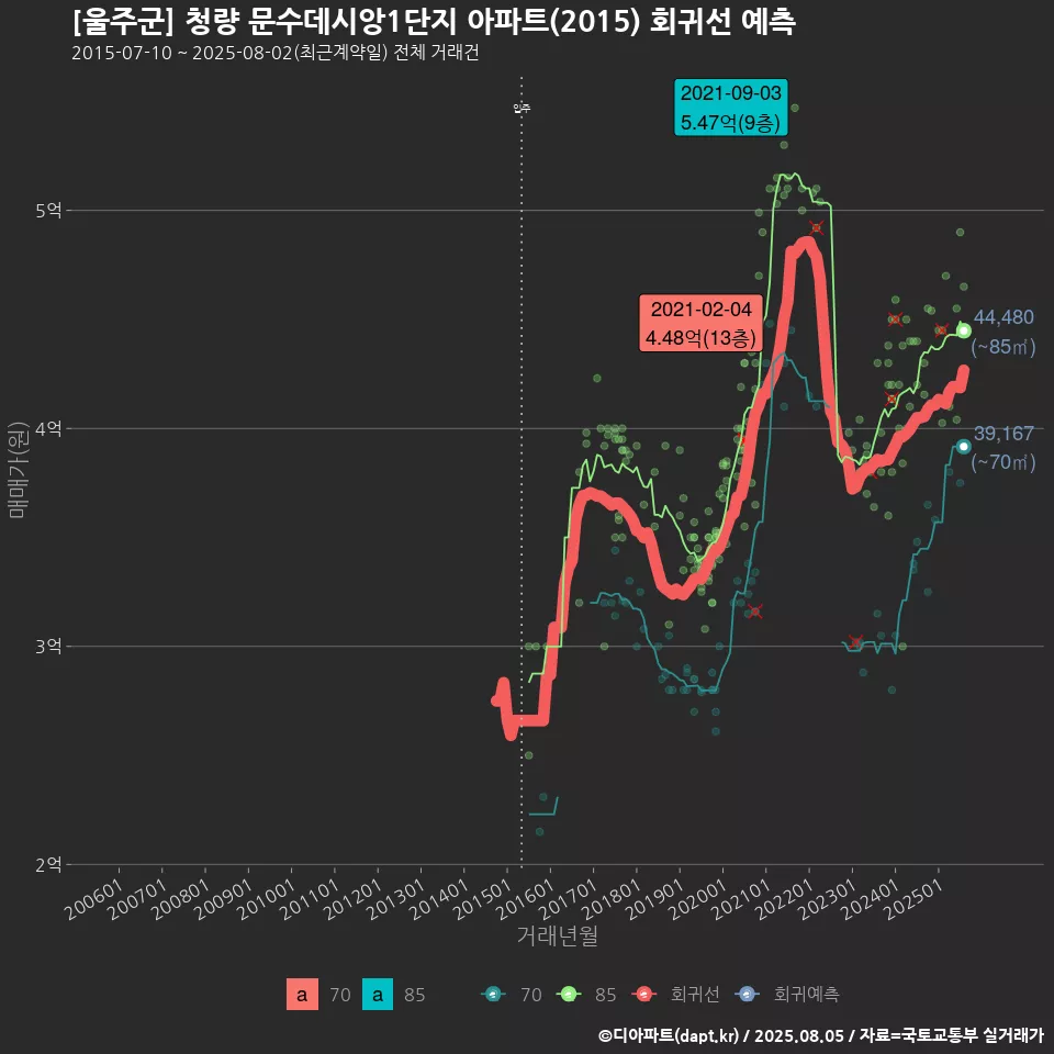 [울주군] 청량 문수데시앙1단지 아파트(2015) 회귀선 예측