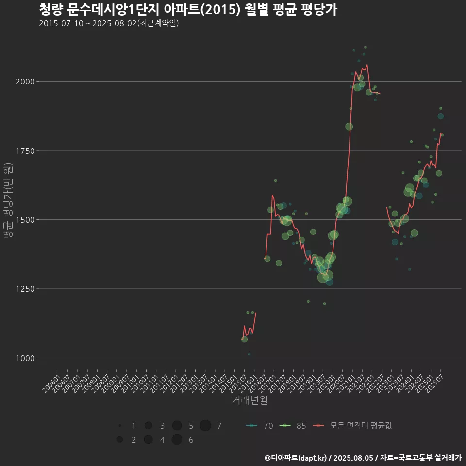 청량 문수데시앙1단지 아파트(2015) 월별 평균 평당가