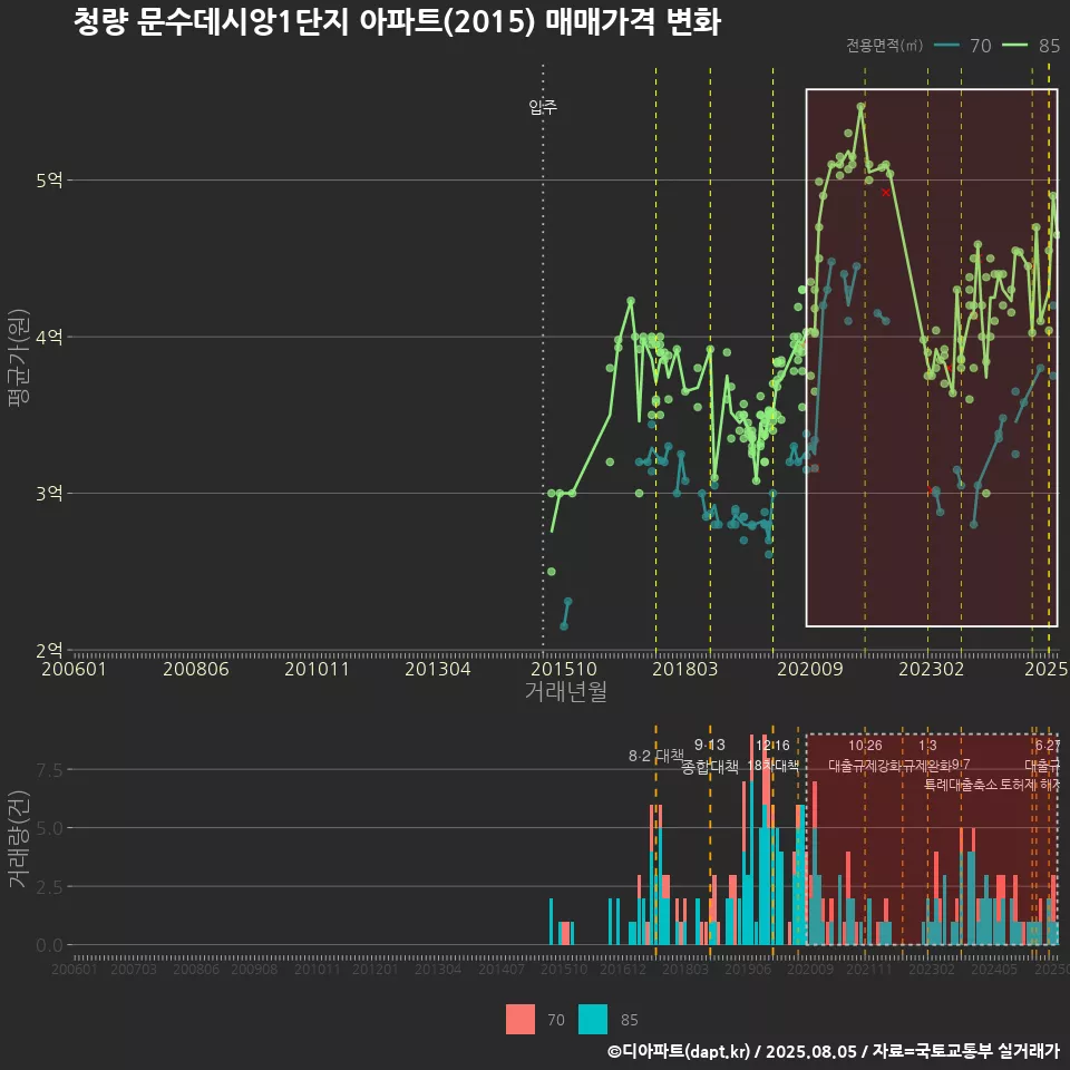 청량 문수데시앙1단지 아파트(2015) 매매가격 변화