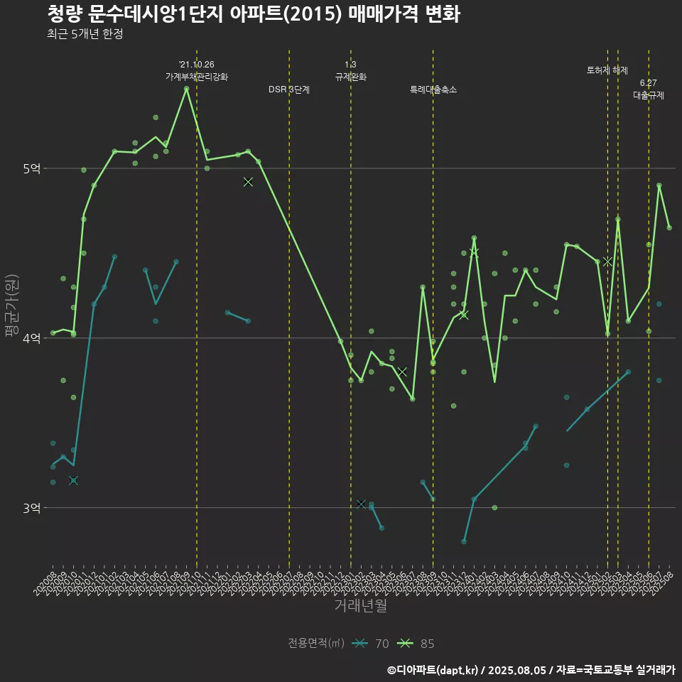 청량 문수데시앙1단지 아파트(2015) 매매가격 변화
