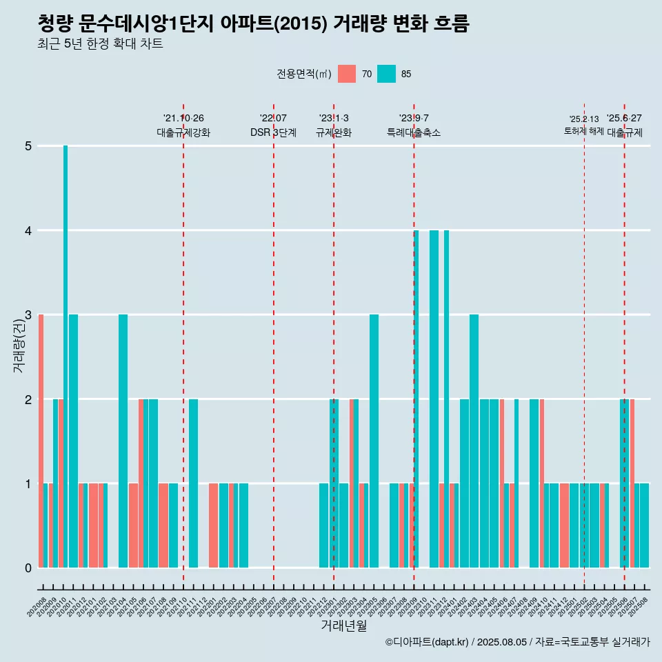 청량 문수데시앙1단지 아파트(2015) 거래량 변화 흐름