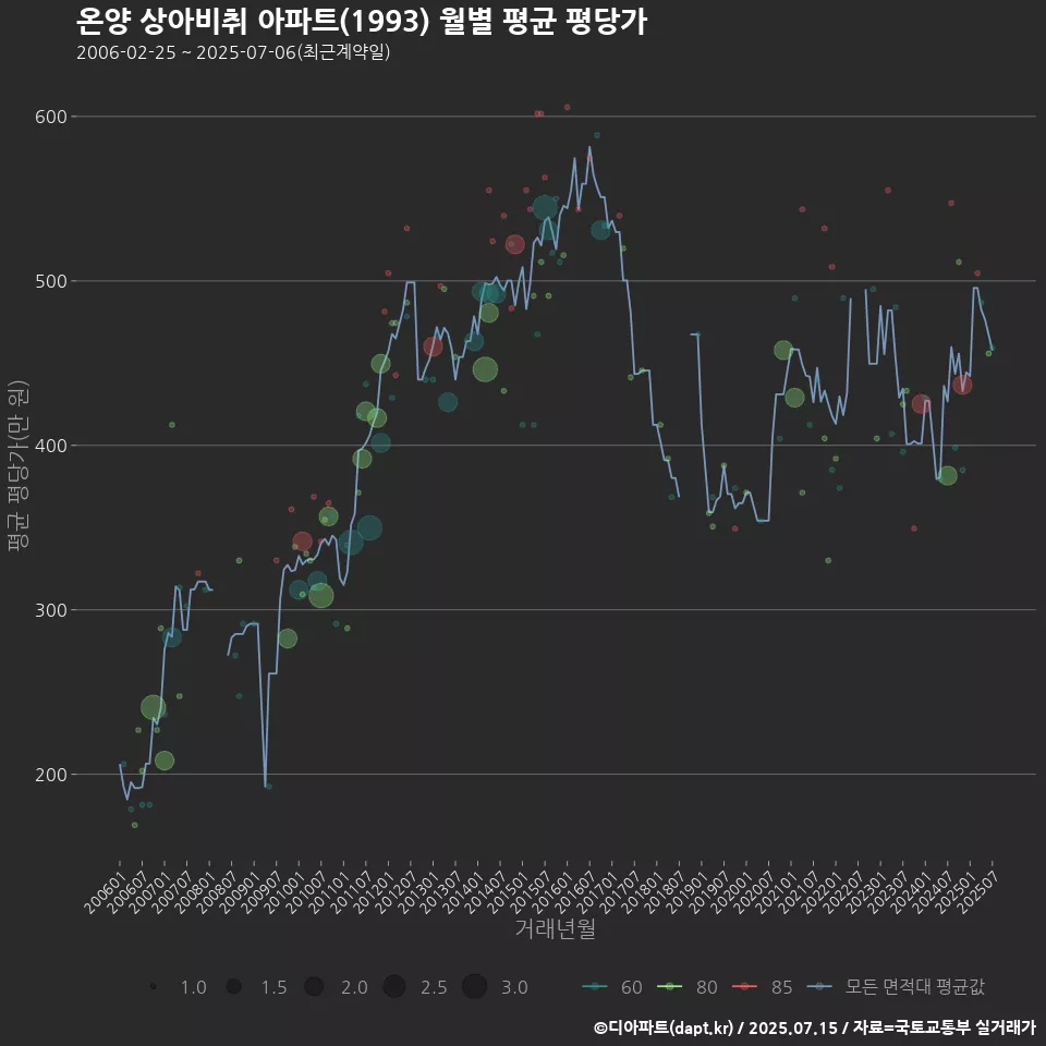 온양 상아비취 아파트(1993) 월별 평균 평당가
