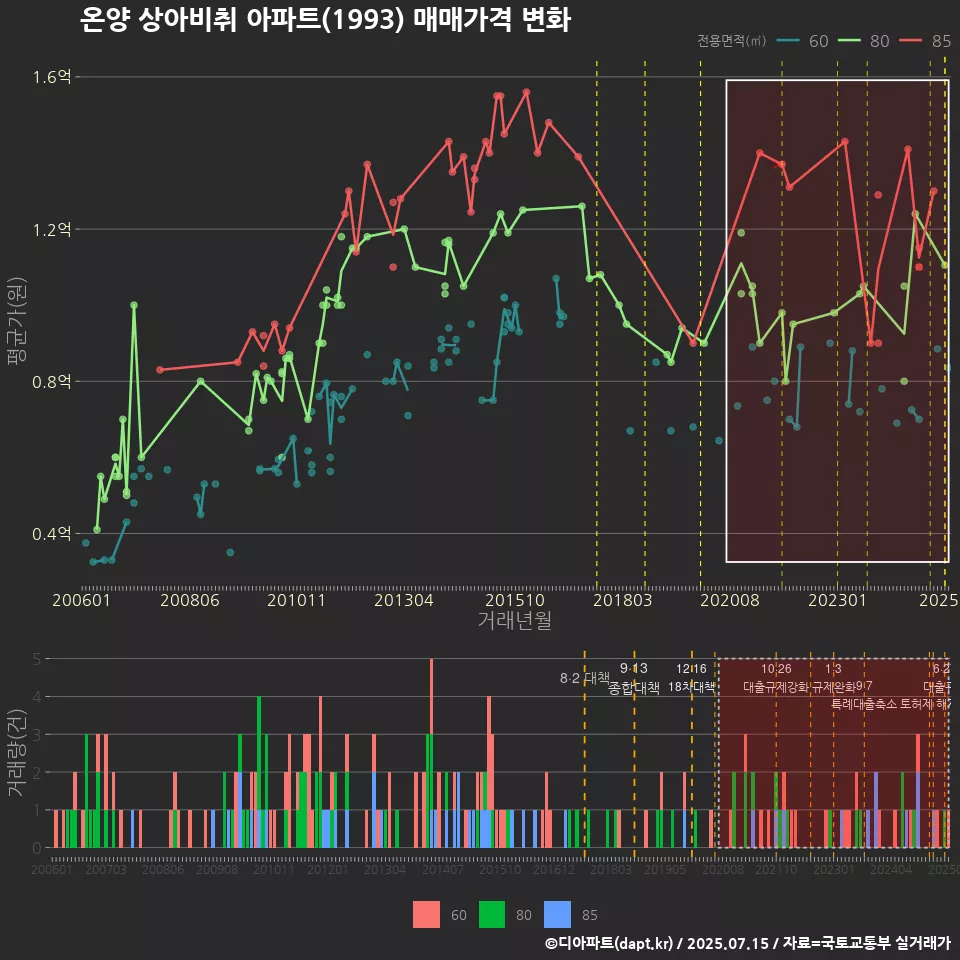 온양 상아비취 아파트(1993) 매매가격 변화