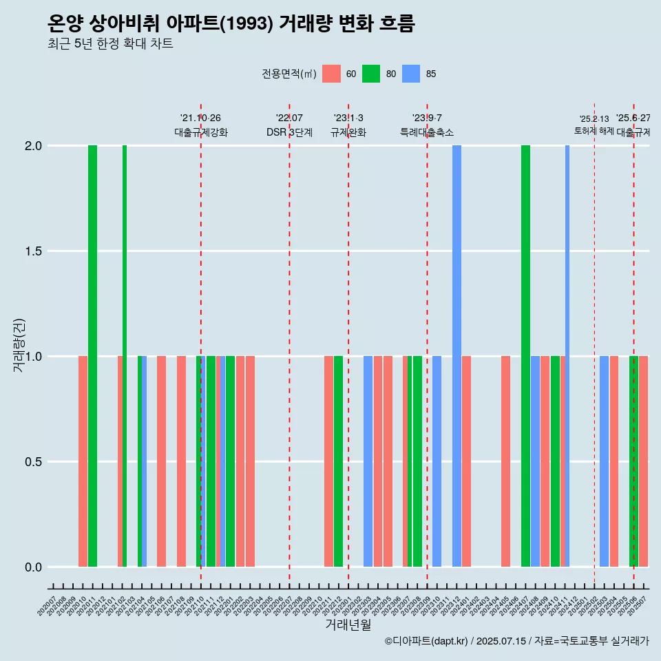 온양 상아비취 아파트(1993) 거래량 변화 흐름