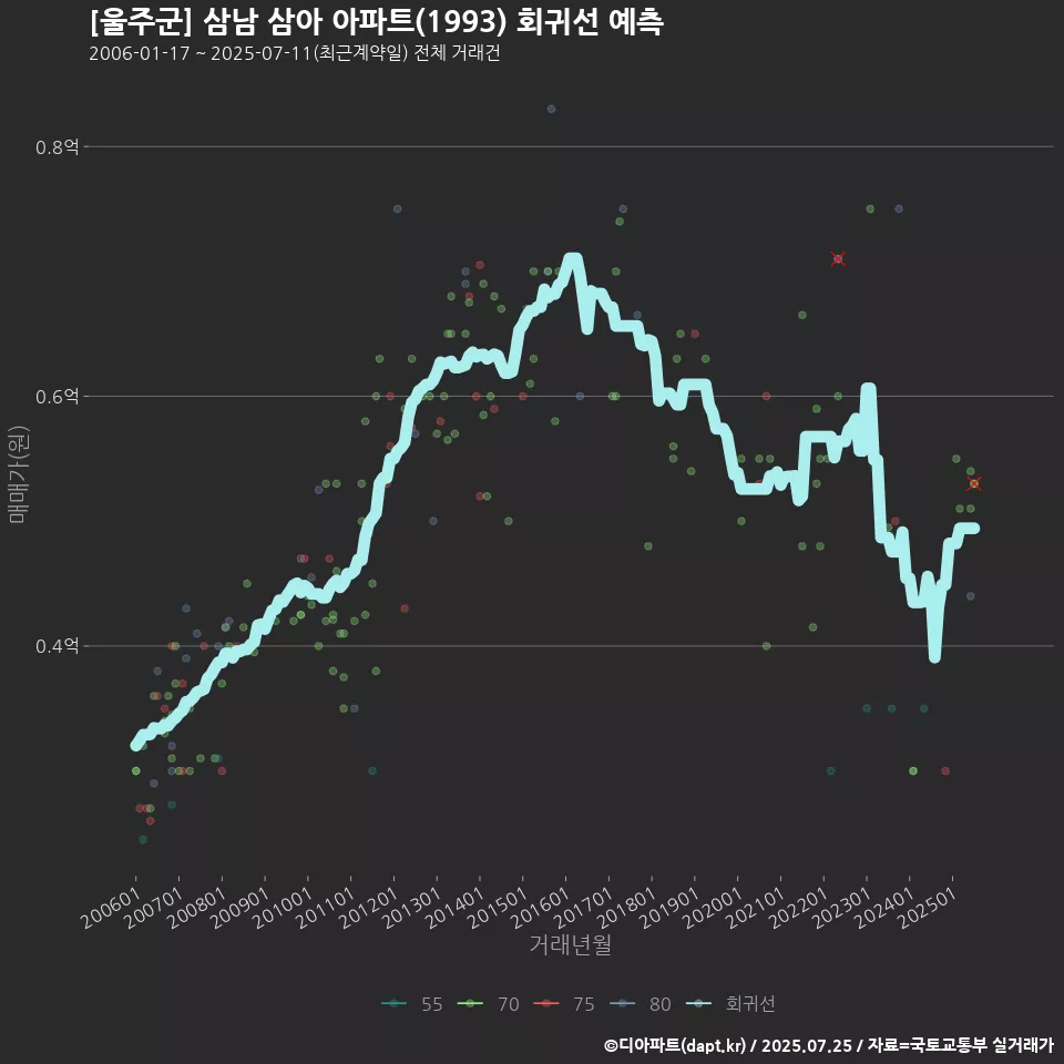 [울주군] 삼남 삼아 아파트(1993) 회귀선 예측