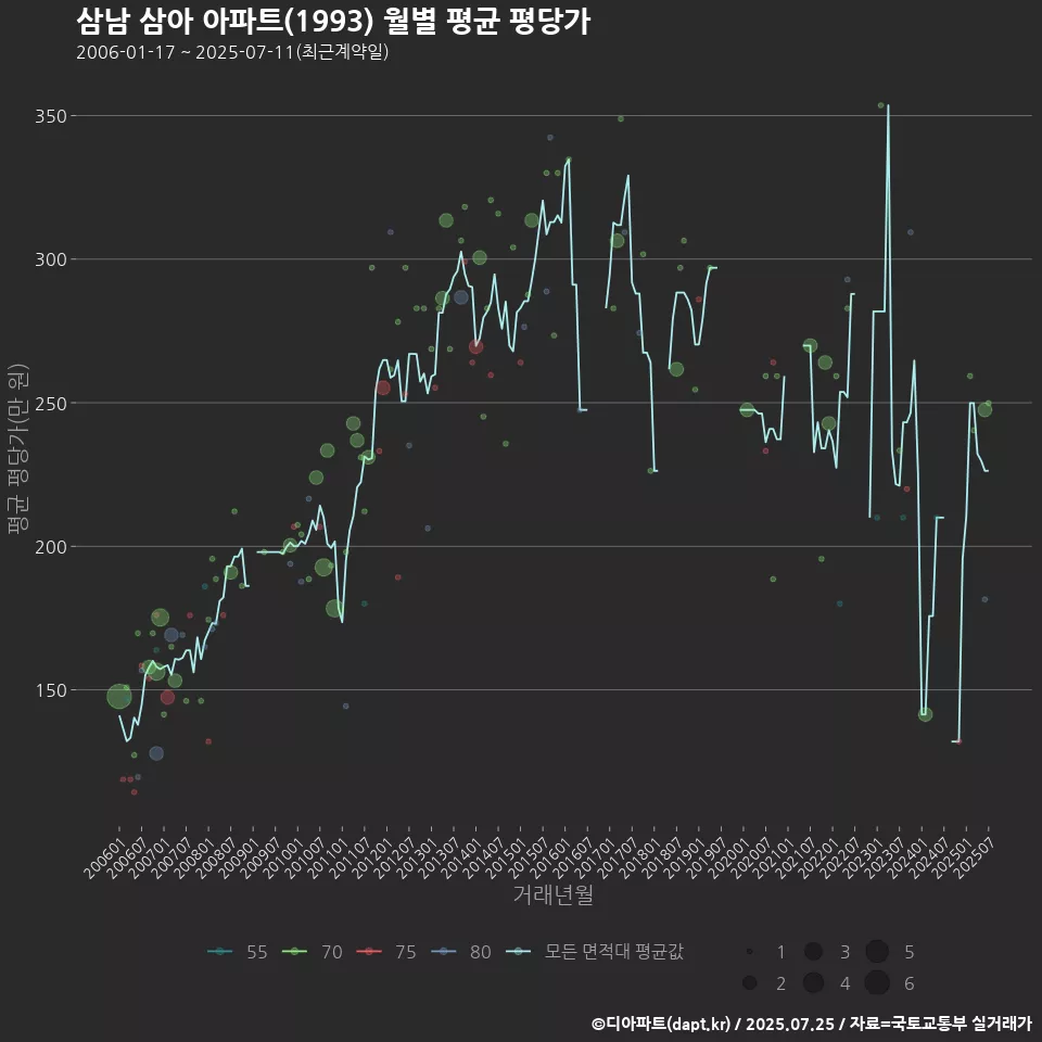 삼남 삼아 아파트(1993) 월별 평균 평당가