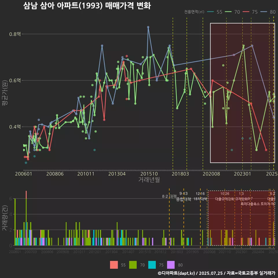 삼남 삼아 아파트(1993) 매매가격 변화