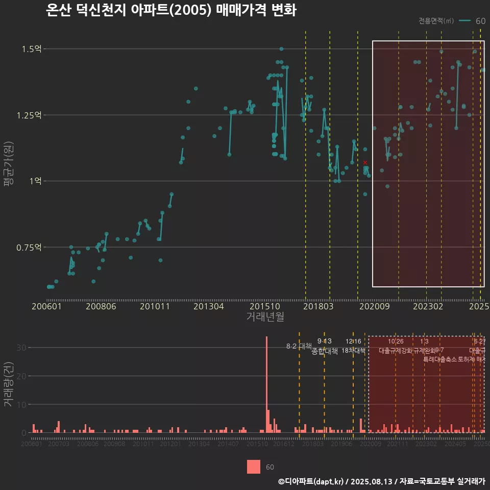 온산 덕신천지 아파트(2005) 매매가격 변화