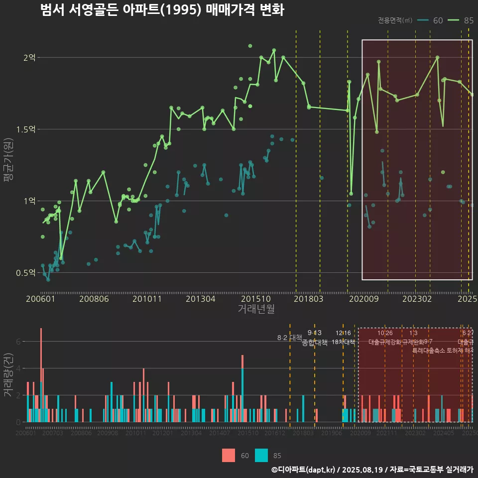 범서 서영골든 아파트(1995) 매매가격 변화