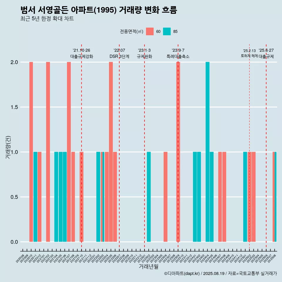 범서 서영골든 아파트(1995) 거래량 변화 흐름