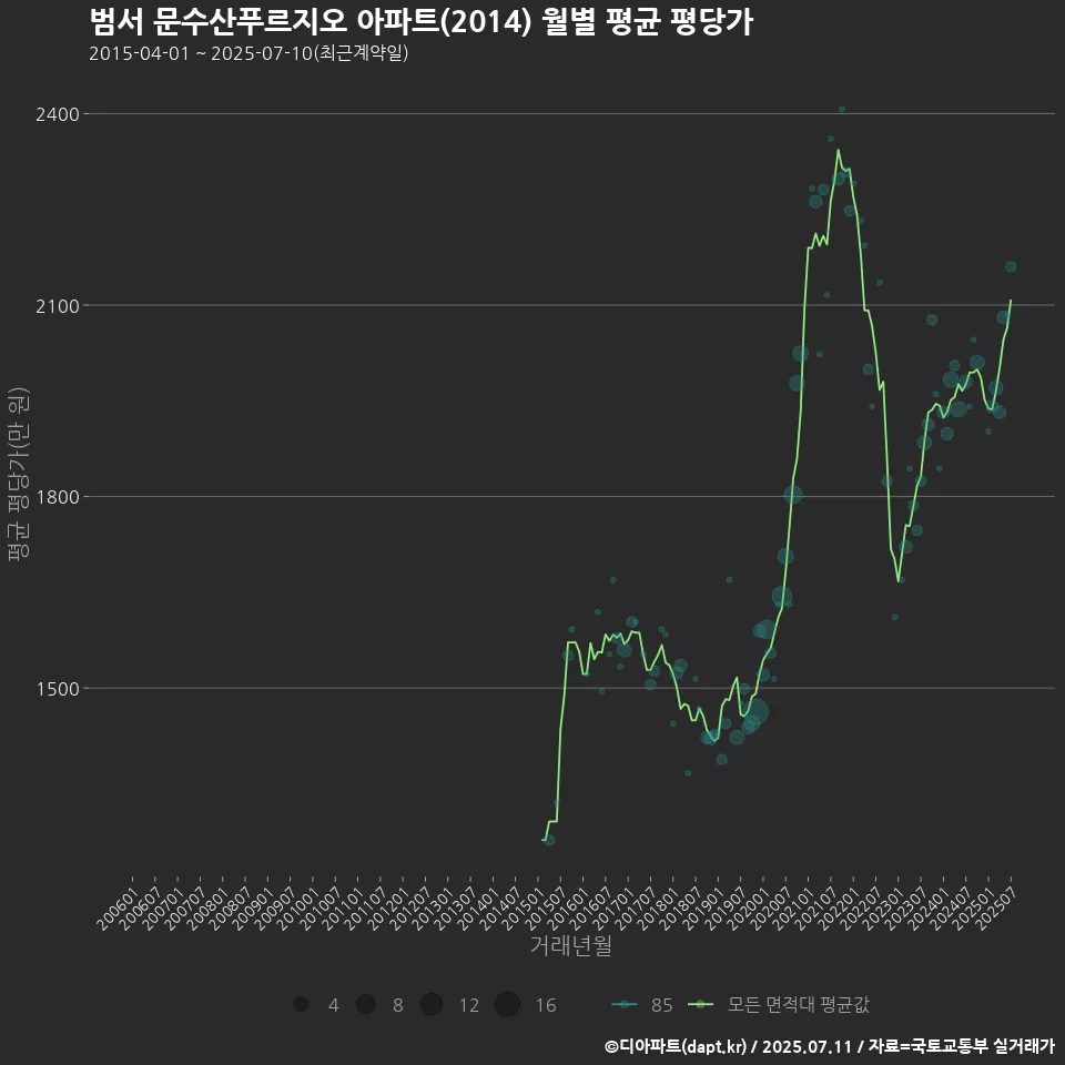 범서 문수산푸르지오 아파트(2014) 월별 평균 평당가