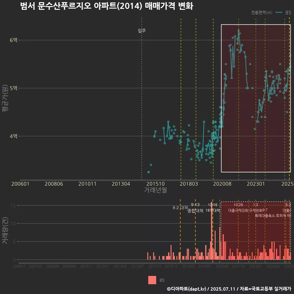 범서 문수산푸르지오 아파트(2014) 매매가격 변화