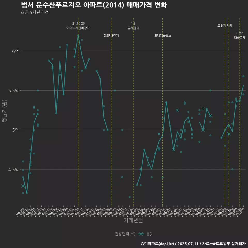 범서 문수산푸르지오 아파트(2014) 매매가격 변화