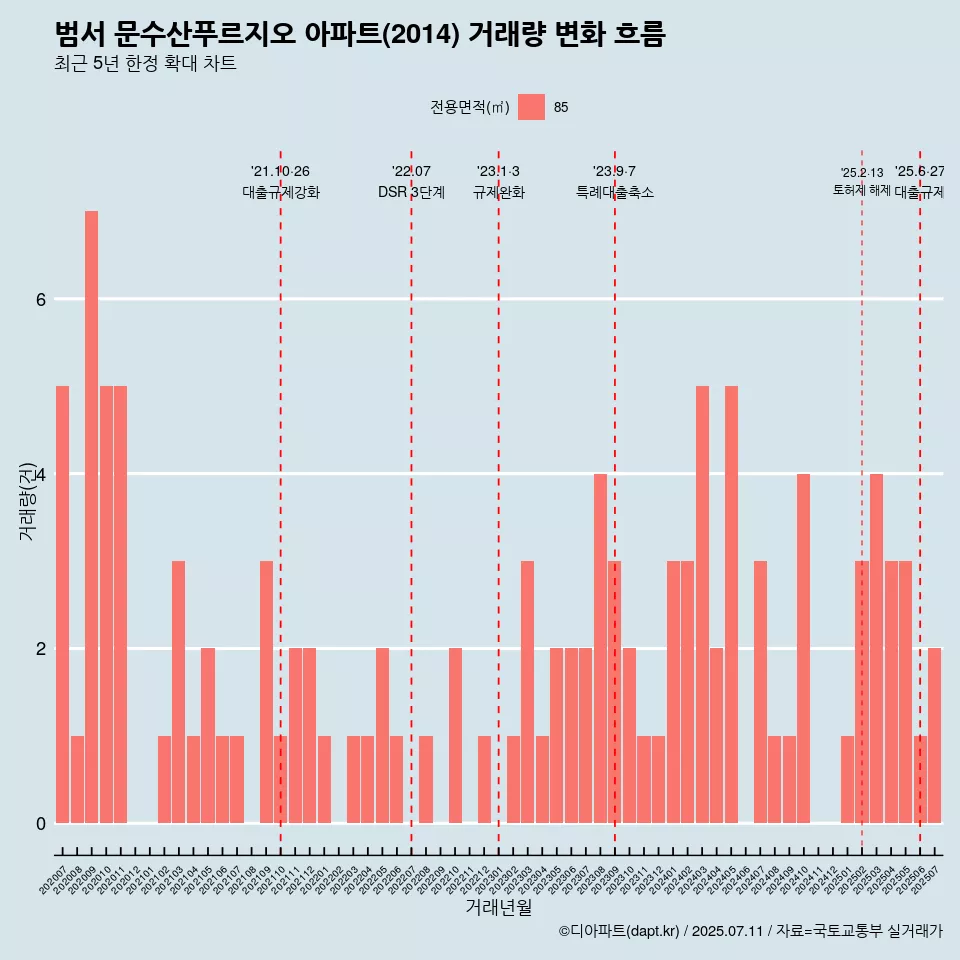 범서 문수산푸르지오 아파트(2014) 거래량 변화 흐름