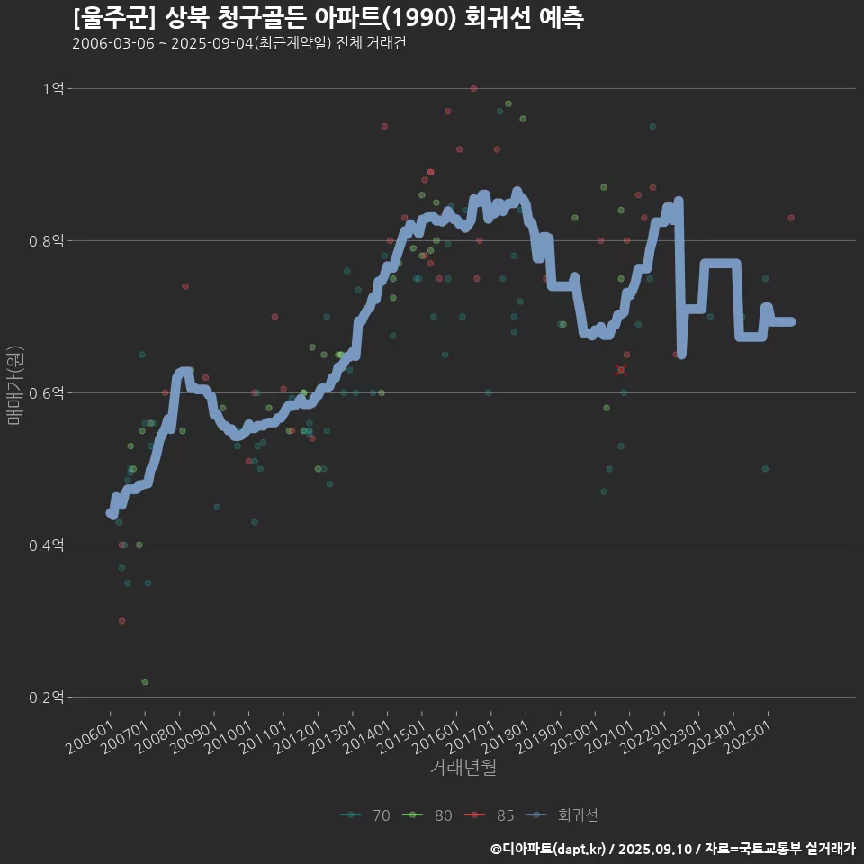[울주군] 상북 청구골든 아파트(1990) 회귀선 예측