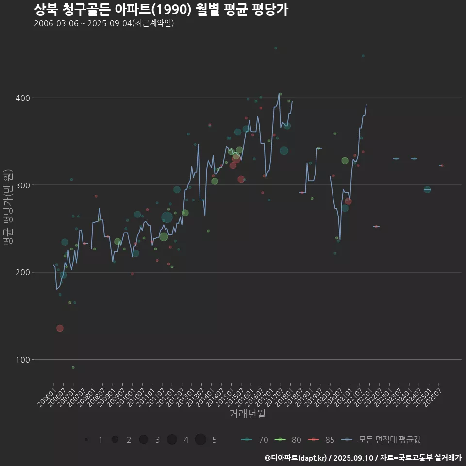 상북 청구골든 아파트(1990) 월별 평균 평당가