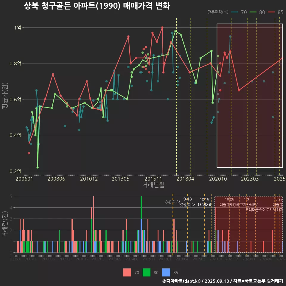 상북 청구골든 아파트(1990) 매매가격 변화