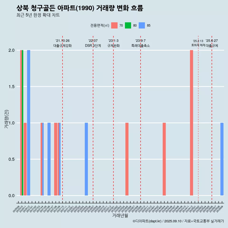 상북 청구골든 아파트(1990) 거래량 변화 흐름