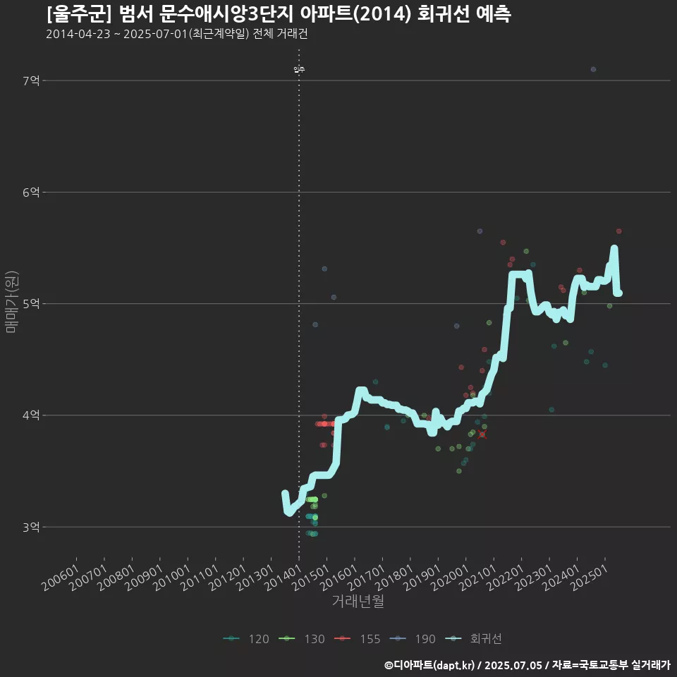 [울주군] 범서 문수애시앙3단지 아파트(2014) 회귀선 예측