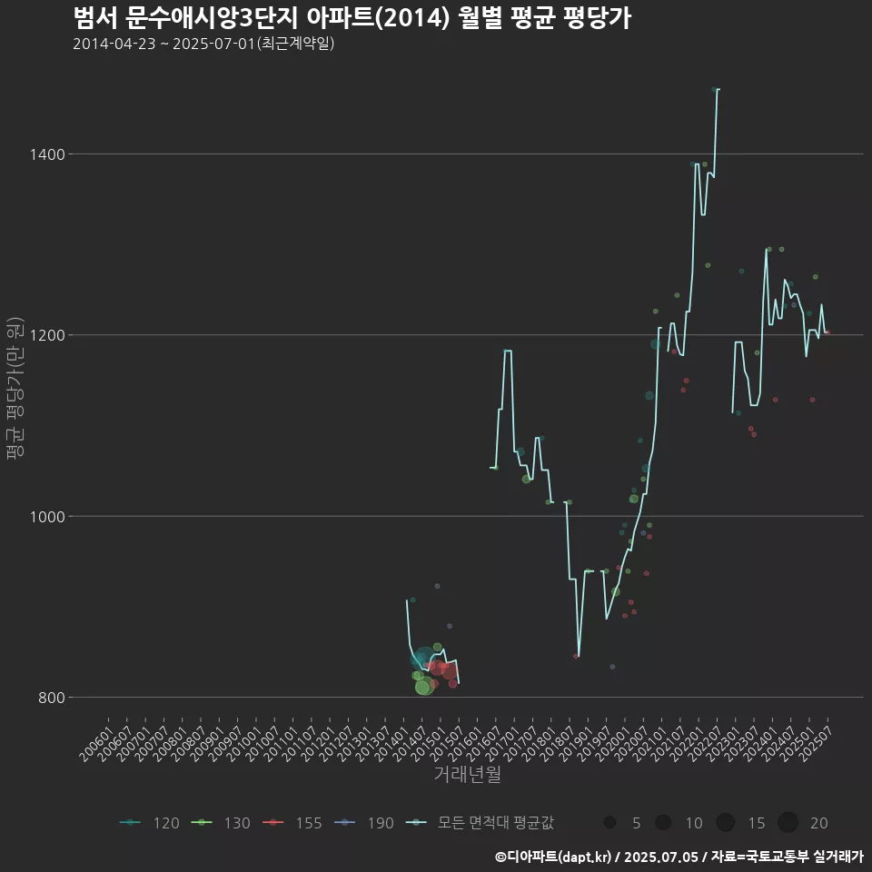 범서 문수애시앙3단지 아파트(2014) 월별 평균 평당가