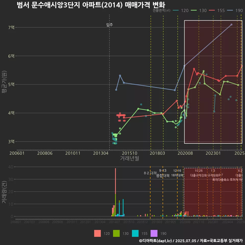 범서 문수애시앙3단지 아파트(2014) 매매가격 변화