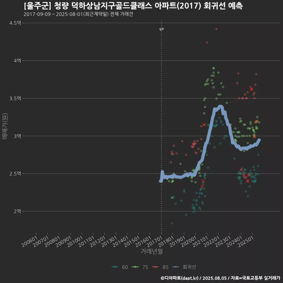 [울주군] 청량 덕하상남지구골드클래스 아파트(2017) 회귀선 예측