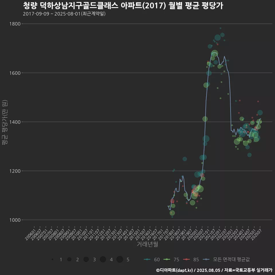 청량 덕하상남지구골드클래스 아파트(2017) 월별 평균 평당가