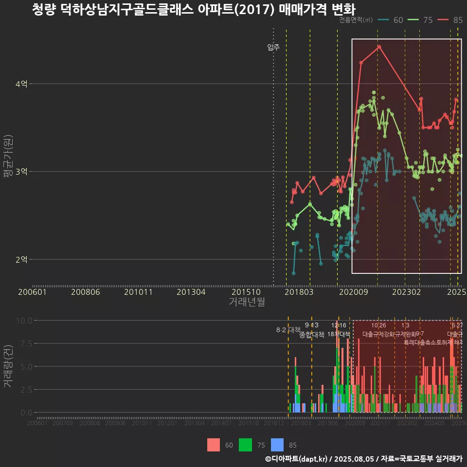 청량 덕하상남지구골드클래스 아파트(2017) 매매가격 변화