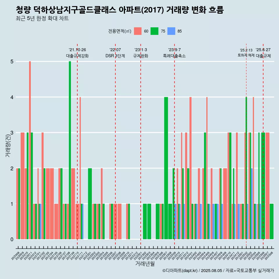 청량 덕하상남지구골드클래스 아파트(2017) 거래량 변화 흐름