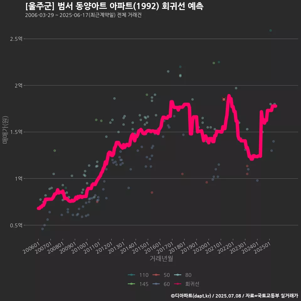 [울주군] 범서 동양아트 아파트(1992) 회귀선 예측