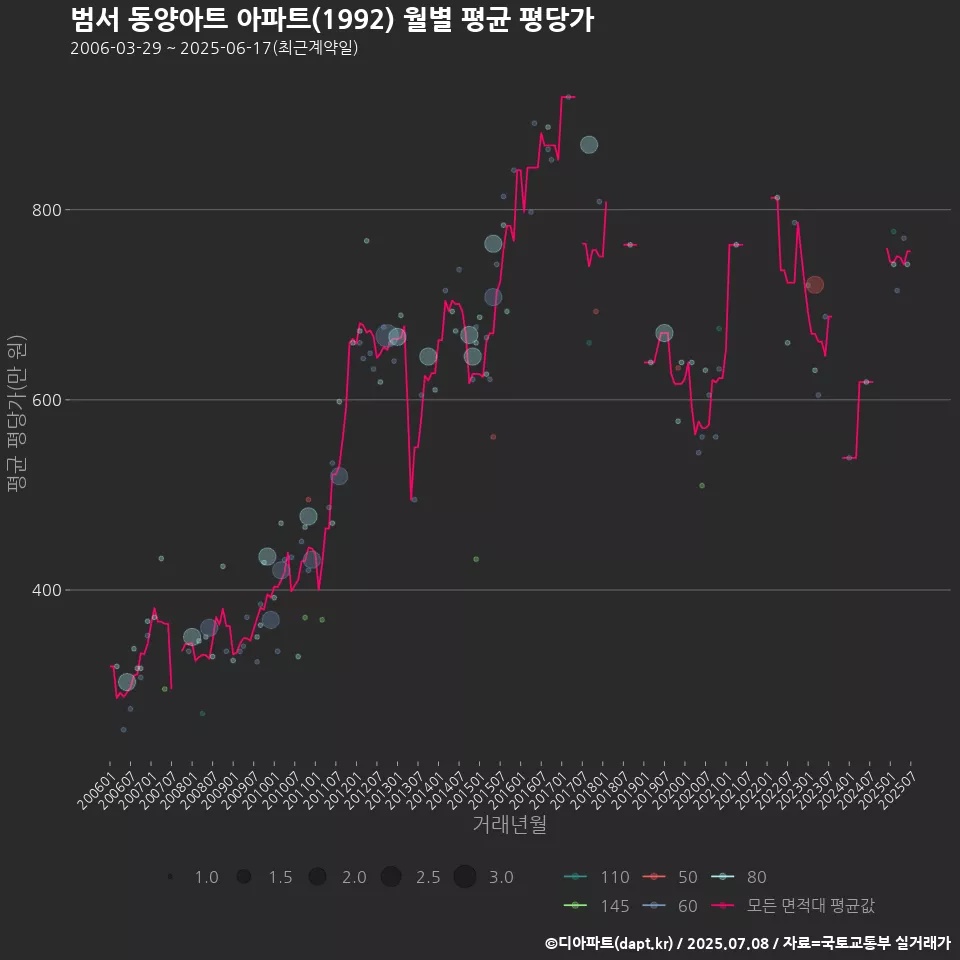 범서 동양아트 아파트(1992) 월별 평균 평당가