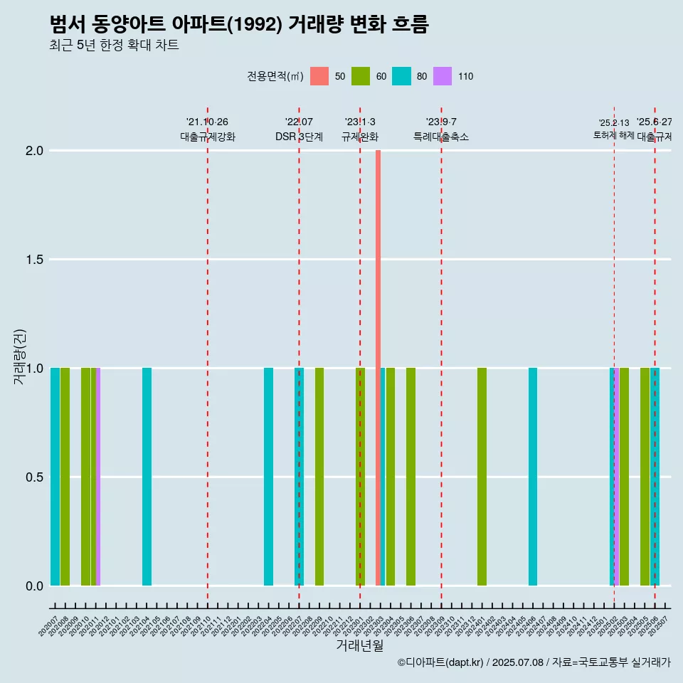 범서 동양아트 아파트(1992) 거래량 변화 흐름