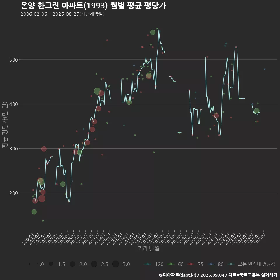 온양 한그린 아파트(1993) 월별 평균 평당가