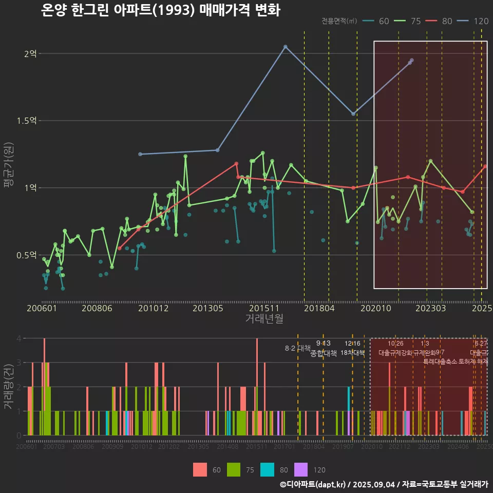 온양 한그린 아파트(1993) 매매가격 변화