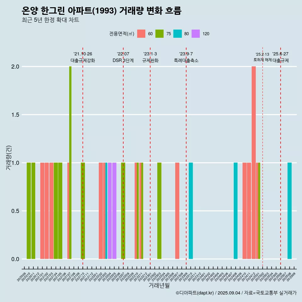 온양 한그린 아파트(1993) 거래량 변화 흐름