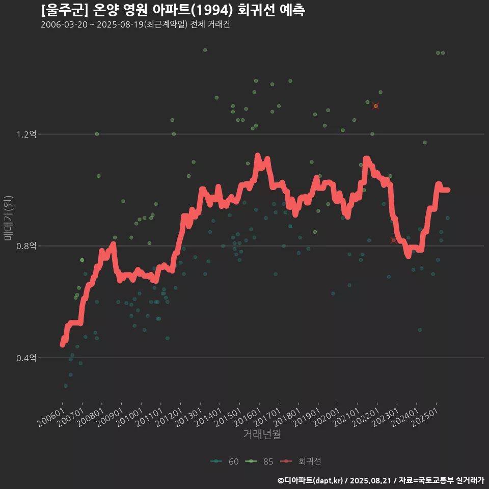 [울주군] 온양 영원 아파트(1994) 회귀선 예측