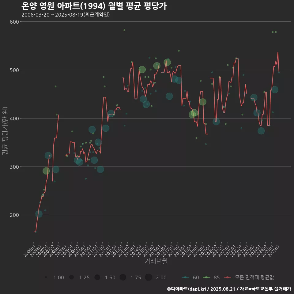 온양 영원 아파트(1994) 월별 평균 평당가