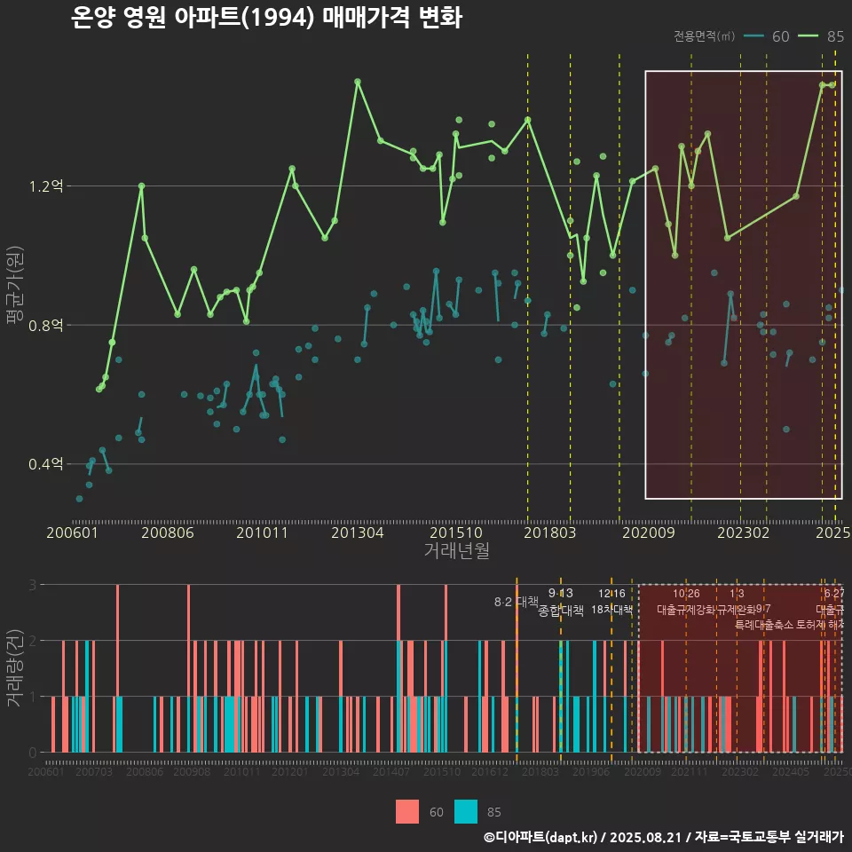 온양 영원 아파트(1994) 매매가격 변화