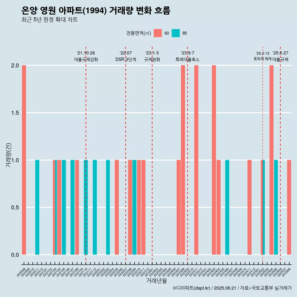 온양 영원 아파트(1994) 거래량 변화 흐름