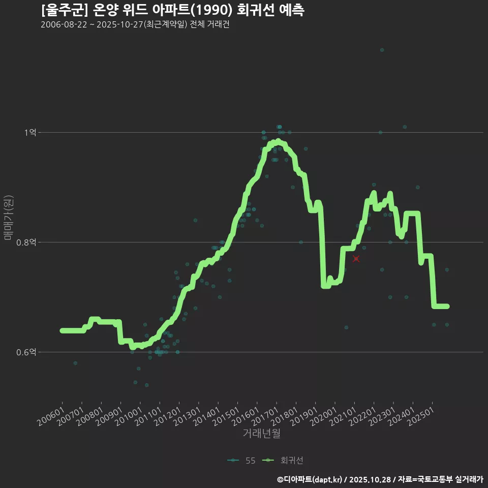 [울주군] 온양 위드 아파트(1990) 회귀선 예측