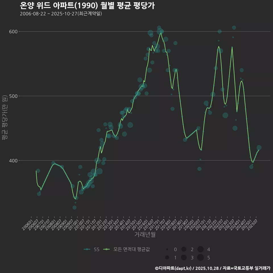 온양 위드 아파트(1990) 월별 평균 평당가