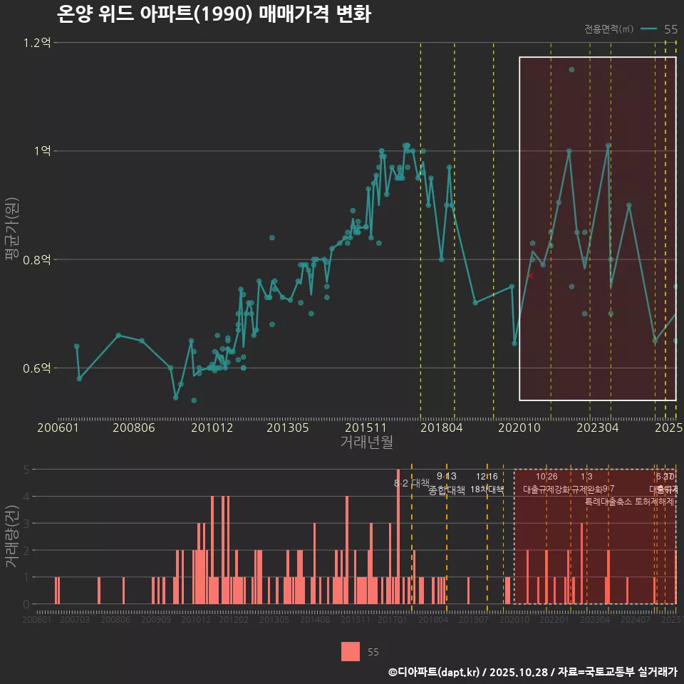 온양 위드 아파트(1990) 매매가격 변화