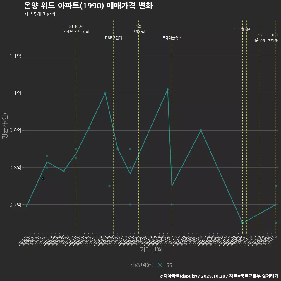 온양 위드 아파트(1990) 매매가격 변화
