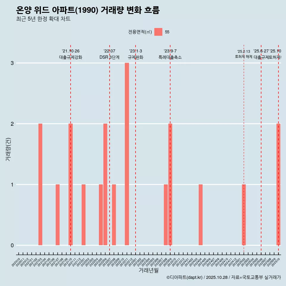온양 위드 아파트(1990) 거래량 변화 흐름