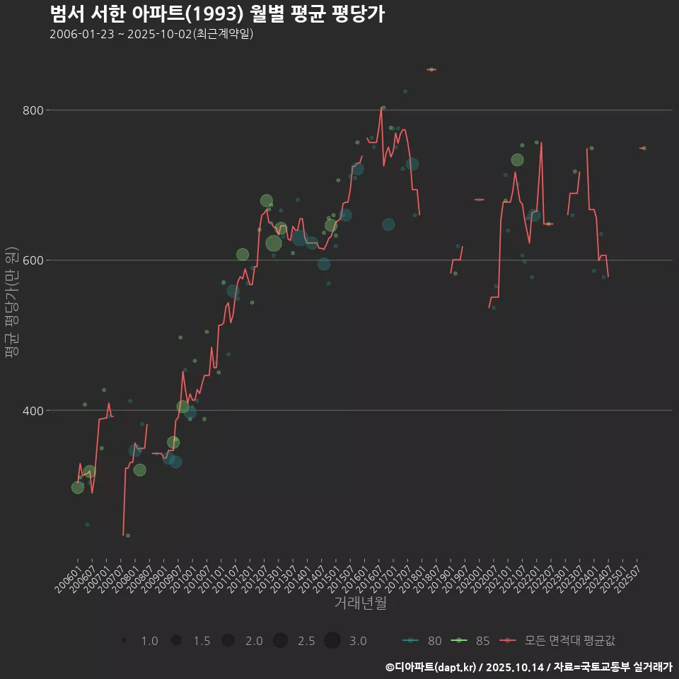 범서 서한 아파트(1993) 월별 평균 평당가