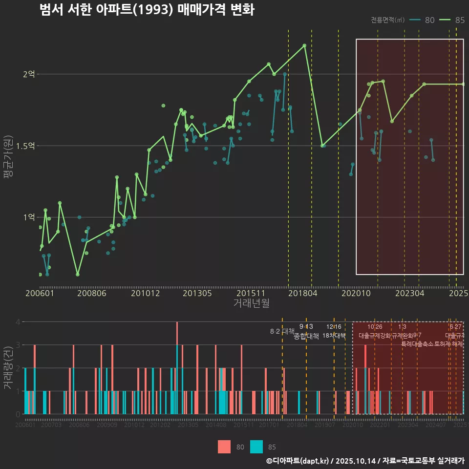 범서 서한 아파트(1993) 매매가격 변화