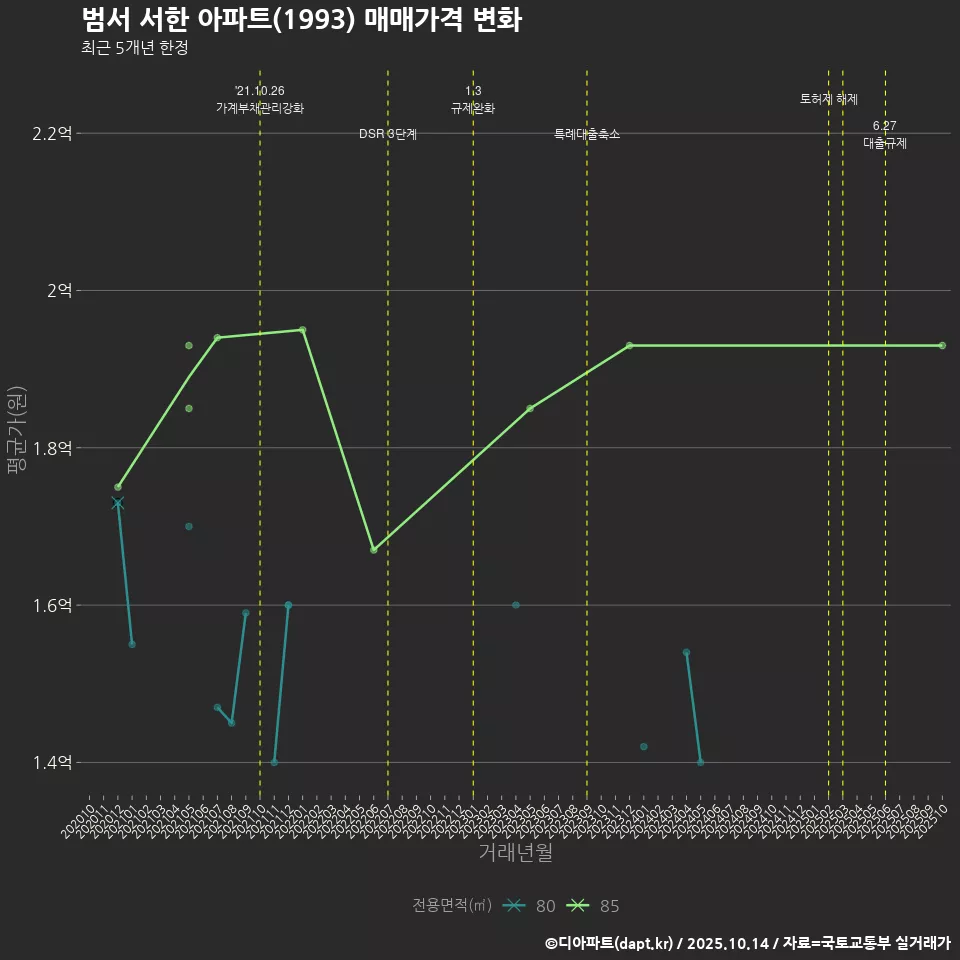 범서 서한 아파트(1993) 매매가격 변화