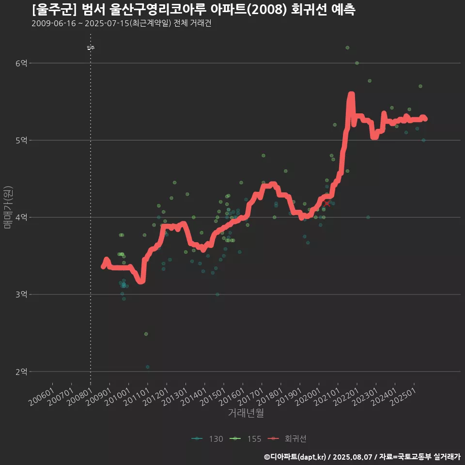[울주군] 범서 울산구영리코아루 아파트(2008) 회귀선 예측