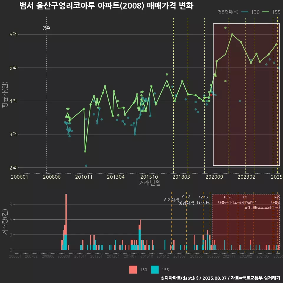 범서 울산구영리코아루 아파트(2008) 매매가격 변화