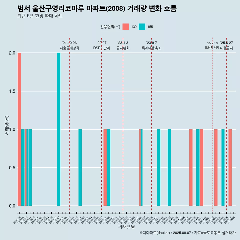 범서 울산구영리코아루 아파트(2008) 거래량 변화 흐름